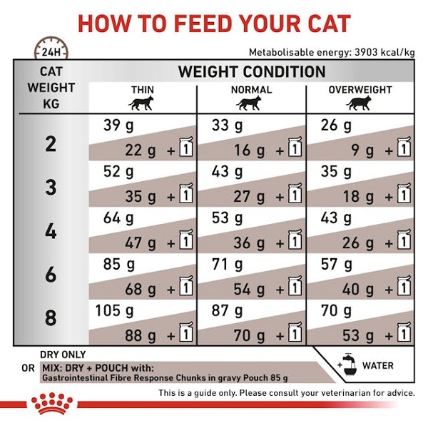 روش مصرف غذای گربه گسترو فیبر ریسپانس رویال کنین